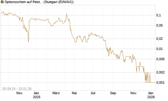 Optionsschein auf Peloton Interactive [Goldman Sachs Bank Europe SE] Chart