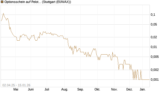 Optionsschein auf Peloton Interactive [Goldman Sachs Bank Europe SE] Chart
