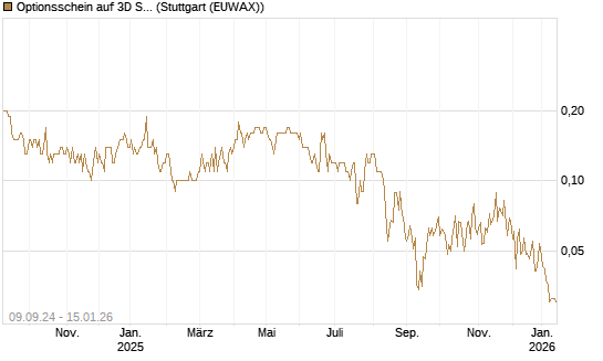 Optionsschein auf 3D Systems [Goldman Sachs Bank Europe SE] Chart