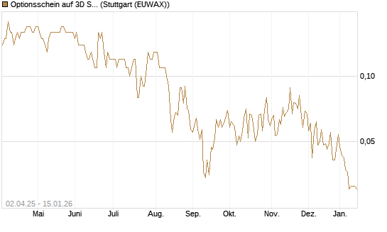Optionsschein auf 3D Systems [Goldman Sachs Bank Europe SE] Chart