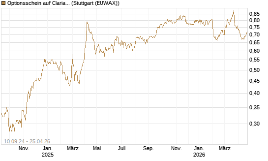 Optionsschein auf Clariant [Goldman Sachs Bank Europe SE] Chart