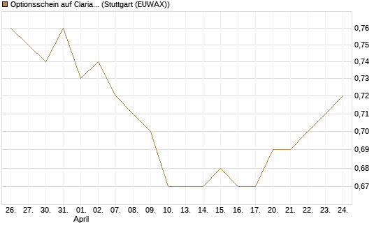 Optionsschein auf Clariant [Goldman Sachs Bank Europe SE] Chart