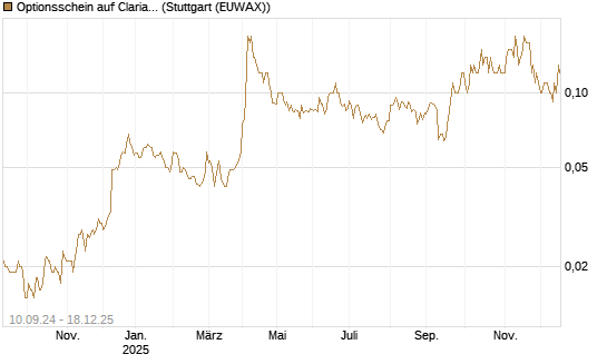 Optionsschein auf Clariant [Goldman Sachs Bank Europe SE] Chart