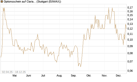 Optionsschein auf Clariant [Goldman Sachs Bank Europe SE] Chart