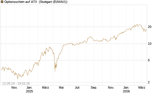 Optionsschein auf ATX [Raiffeisen Bank Int. AG] Chart