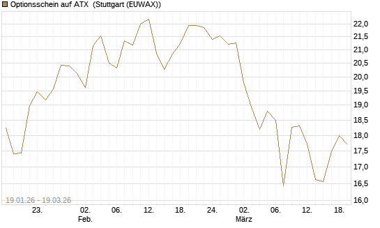 Optionsschein auf ATX [Raiffeisen Bank Int. AG] Chart