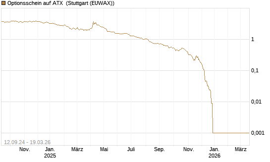 Optionsschein auf ATX [Raiffeisen Bank Int. AG] Chart