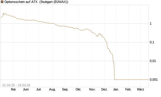 Optionsschein auf ATX [Raiffeisen Bank Int. AG] Chart