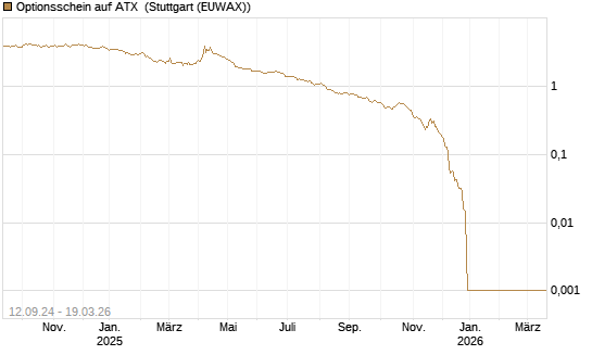 Optionsschein auf ATX [Raiffeisen Bank Int. AG] Chart