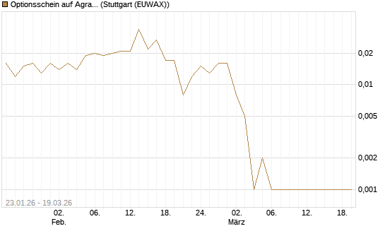 Optionsschein auf Agrana [Raiffeisen Bank Int. AG] Chart