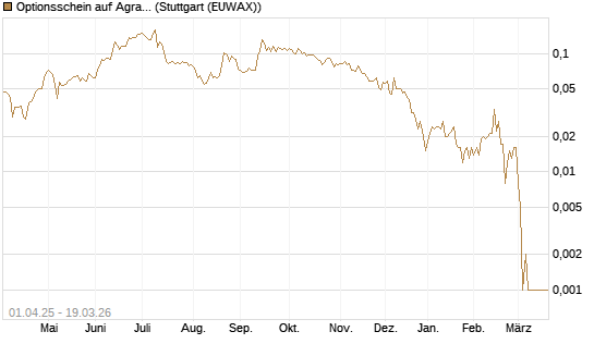 Optionsschein auf Agrana [Raiffeisen Bank Int. AG] Chart