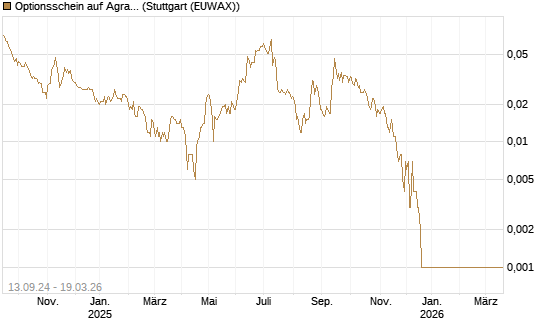 Optionsschein auf Agrana [Raiffeisen Bank Int. AG] Chart