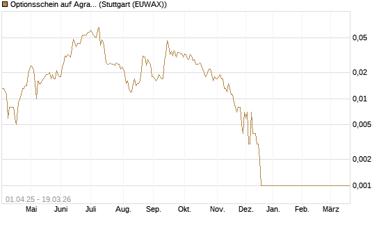 Optionsschein auf Agrana [Raiffeisen Bank Int. AG] Chart