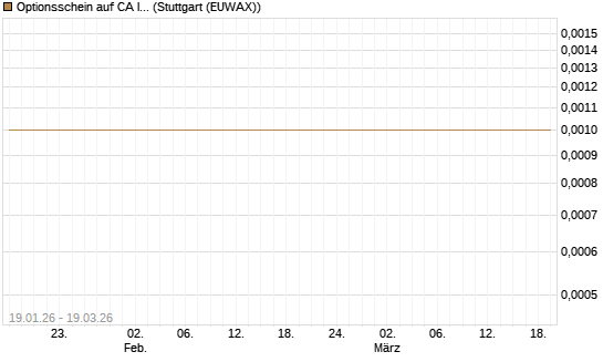 Optionsschein auf CA Immobilien Anlagen [Raiffeisen Bank Int. AG] Chart