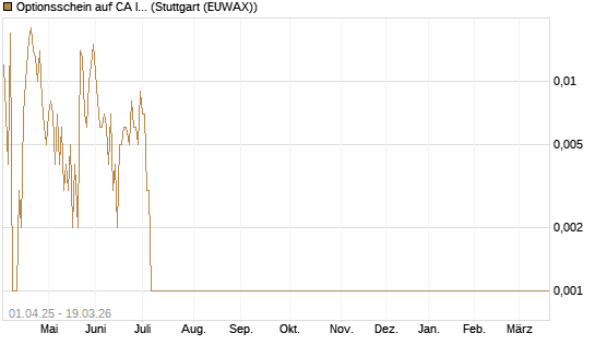 Optionsschein auf CA Immobilien Anlagen [Raiffeisen Bank Int. AG] Chart