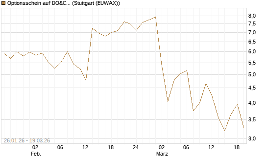 Optionsschein auf DO&CO Rest.&Catering [Raiffeisen Bank Int. AG] Chart