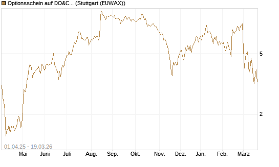 Optionsschein auf DO&CO Rest.&Catering [Raiffeisen Bank Int. AG] Chart