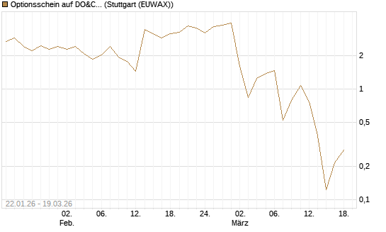 Optionsschein auf DO&CO Rest.&Catering [Raiffeisen Bank Int. AG] Chart