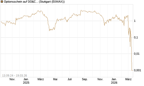 Optionsschein auf DO&CO Rest.&Catering [Raiffeisen Bank Int. AG] Chart