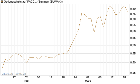 Optionsschein auf FACC AG [Raiffeisen Bank Int. AG] Chart