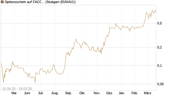 Optionsschein auf FACC AG [Raiffeisen Bank Int. AG] Chart