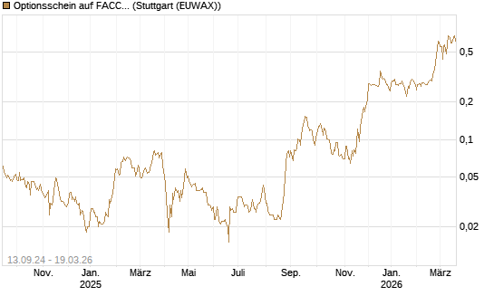 Optionsschein auf FACC AG [Raiffeisen Bank Int. AG] Chart