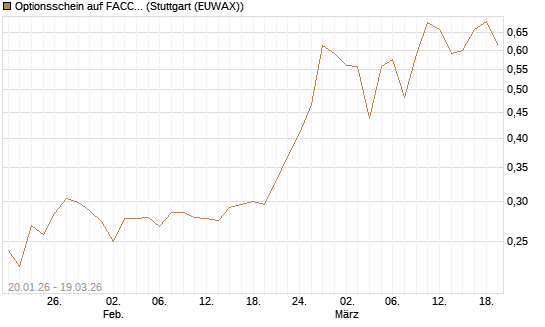 Optionsschein auf FACC AG [Raiffeisen Bank Int. AG] Chart