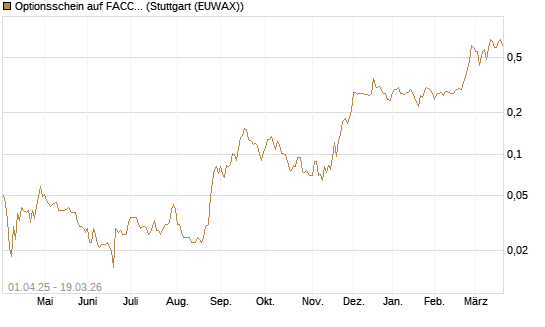 Optionsschein auf FACC AG [Raiffeisen Bank Int. AG] Chart