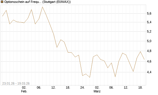 Optionsschein auf Frequentis [Raiffeisen Bank Int. AG] Chart