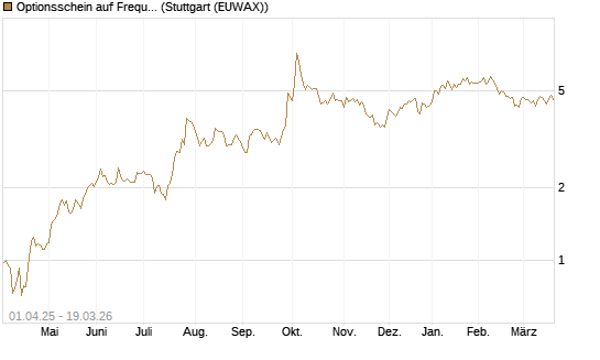 Optionsschein auf Frequentis [Raiffeisen Bank Int. AG] Chart