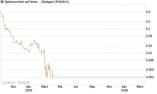 Optionsschein auf Immofinanz Immobilien Anlagen [Raiffeisen Bank Int. AG] Chart