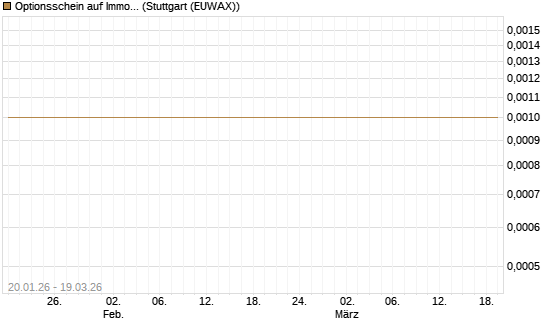 Optionsschein auf Immofinanz Immobilien Anlagen [Raiffeisen Bank Int. AG] Chart