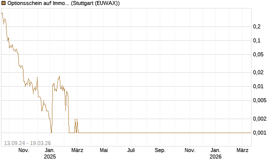 Optionsschein auf Immofinanz Immobilien Anlagen [Raiffeisen Bank Int. AG] Chart