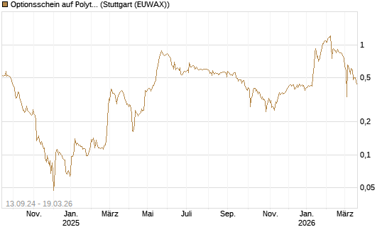 Optionsschein auf Polytec Holding [Raiffeisen Bank Int. AG] Chart