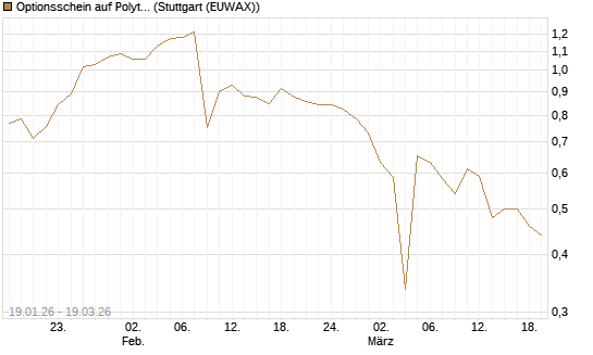 Optionsschein auf Polytec Holding [Raiffeisen Bank Int. AG] Chart