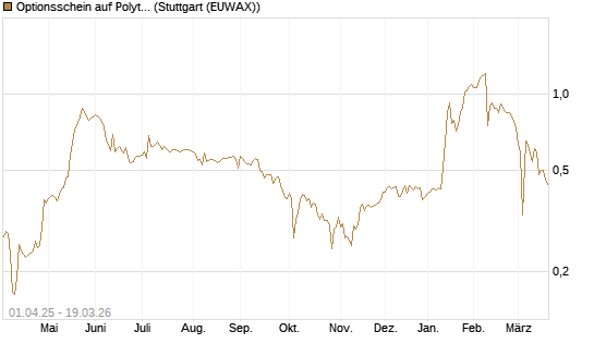 Optionsschein auf Polytec Holding [Raiffeisen Bank Int. AG] Chart