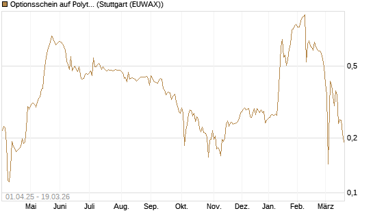 Optionsschein auf Polytec Holding [Raiffeisen Bank Int. AG] Chart