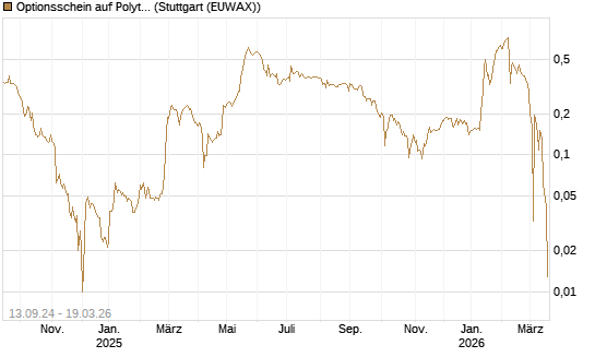 Optionsschein auf Polytec Holding [Raiffeisen Bank Int. AG] Chart