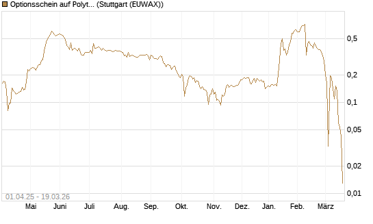 Optionsschein auf Polytec Holding [Raiffeisen Bank Int. AG] Chart