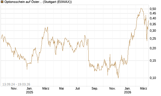 Optionsschein auf Österreichische Post [Raiffeisen Bank Int. AG] Chart