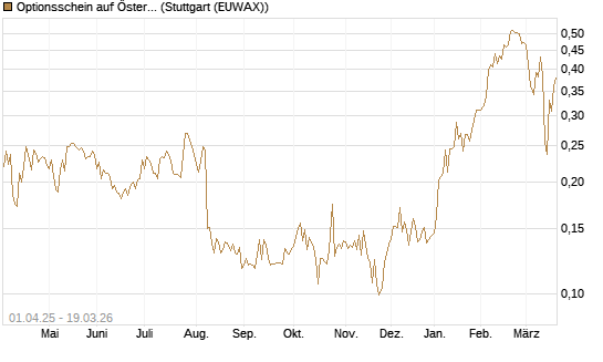 Optionsschein auf Österreichische Post [Raiffeisen Bank Int. AG] Chart