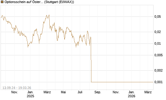 Optionsschein auf Österreichische Post [Raiffeisen Bank Int. AG] Chart