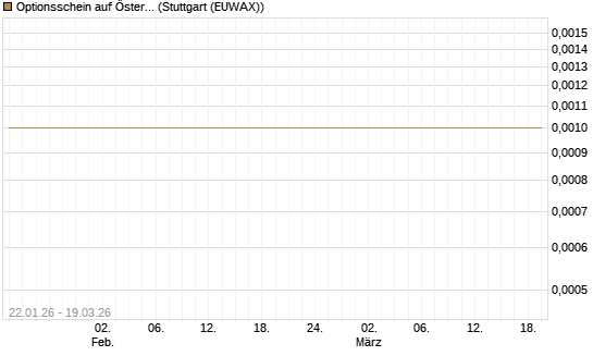 Optionsschein auf Österreichische Post [Raiffeisen Bank Int. AG] Chart