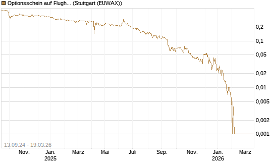 Optionsschein auf Flughafen Wien [Raiffeisen Bank Int. AG] Chart