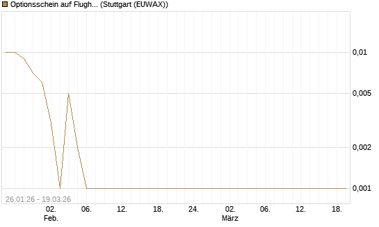 Optionsschein auf Flughafen Wien [Raiffeisen Bank Int. AG] Chart