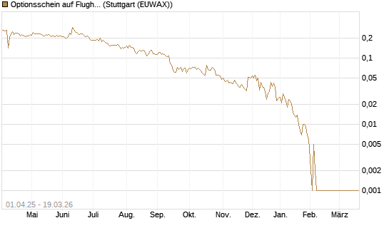 Optionsschein auf Flughafen Wien [Raiffeisen Bank Int. AG] Chart