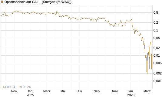 Optionsschein auf CA Immobilien Anlagen [Raiffeisen Bank Int. AG] Chart