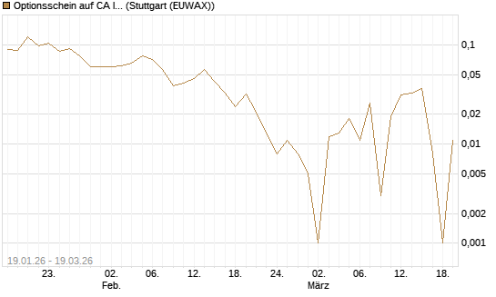 Optionsschein auf CA Immobilien Anlagen [Raiffeisen Bank Int. AG] Chart