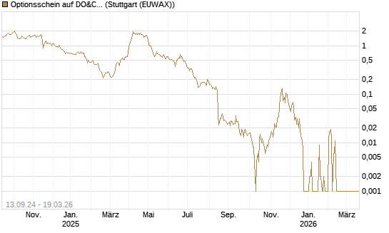 Optionsschein auf DO&CO Rest.&Catering [Raiffeisen Bank Int. AG] Chart