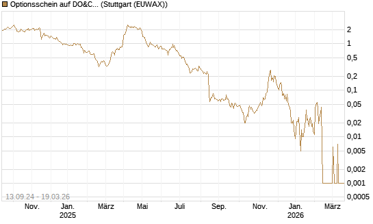 Optionsschein auf DO&CO Rest.&Catering [Raiffeisen Bank Int. AG] Chart